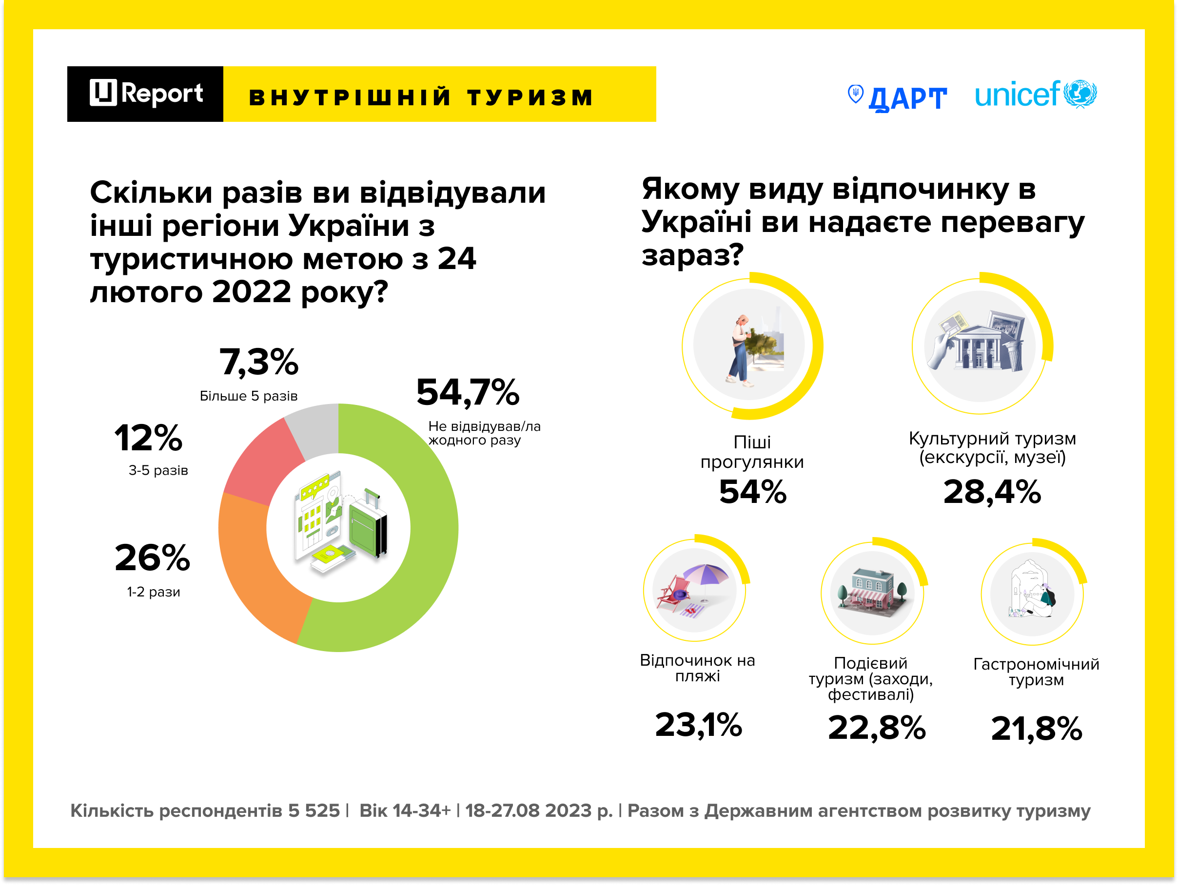 Як змінилося ставлення українців до подорожей під час війни: опитування